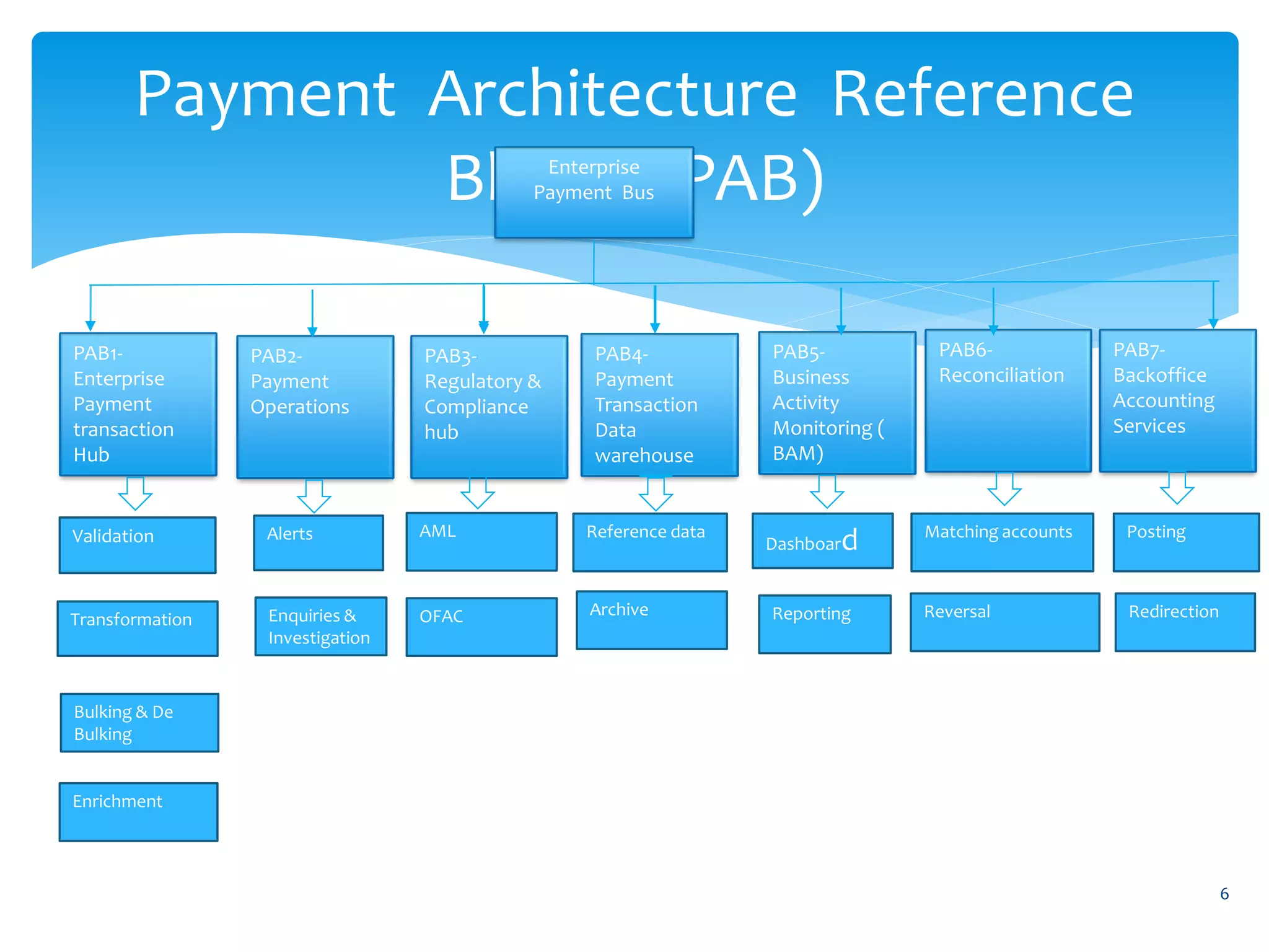 Payment Architecture Reference
Blocks (PAB)
6
Enterprise
Payment Bus
PAB1-
Enterprise
Payment
transaction
Hub
PAB4-
Payment
Transaction
Data
warehouse
PAB2-
Payment
Operations
PAB3-
Regulatory &
Compliance
hub
PAB5-
Business
Activity
Monitoring (
BAM)
PAB6-
Reconciliation
PAB7-
Backoffice
Accounting
Services
Validation
Bulking & De
Bulking
Transformation
Enrichment
Alerts
Enquiries &
Investigation
Posting
Redirection
Matching accounts
Reversal
Dashboard
Reporting
Reference data
Archive
AML
OFAC
 