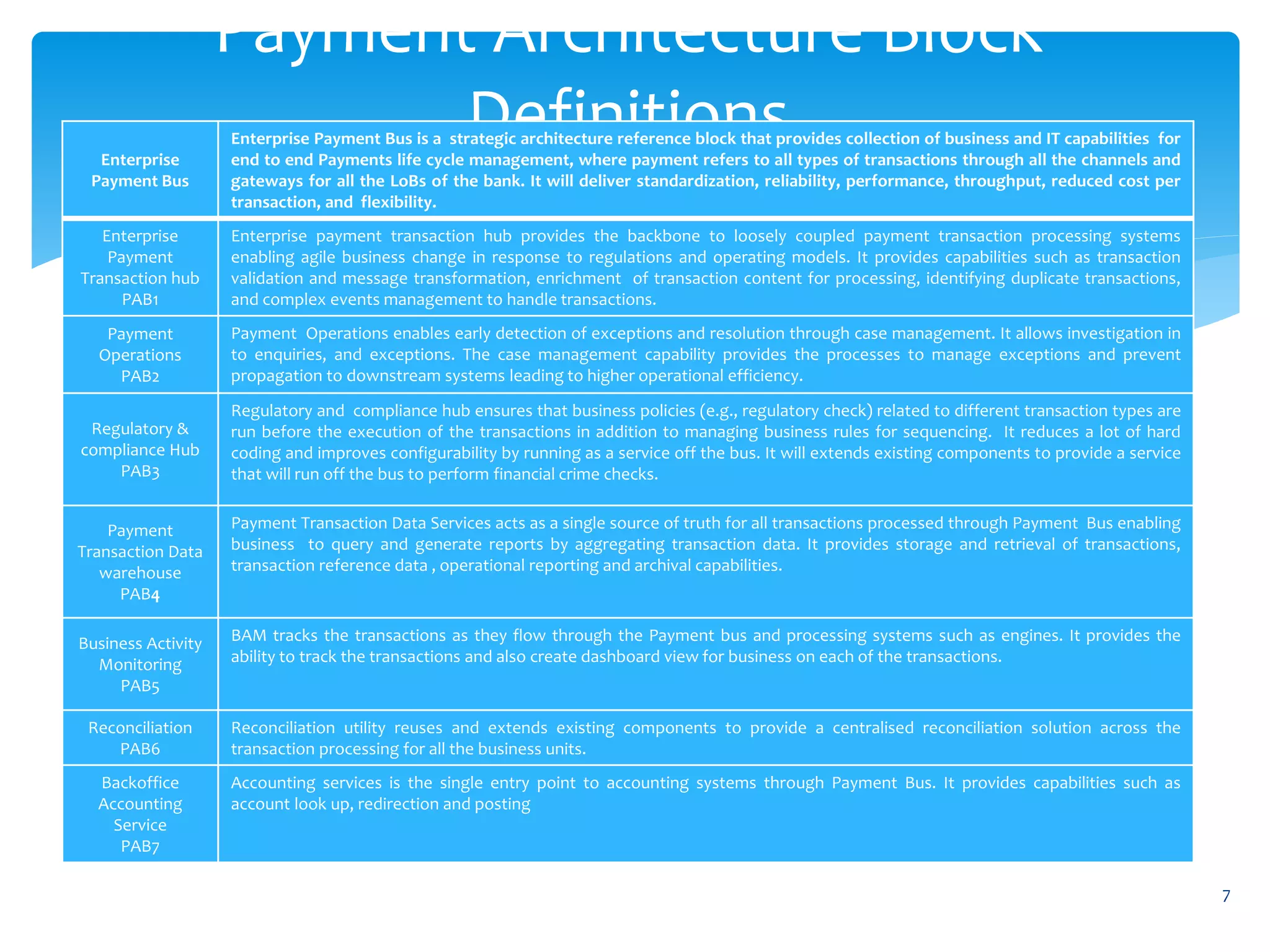 Payment Architecture Block
Definitions
7
Enterprise
Payment Bus
Enterprise Payment Bus is a strategic architecture reference block that provides collection of business and IT capabilities for
end to end Payments life cycle management, where payment refers to all types of transactions through all the channels and
gateways for all the LoBs of the bank. It will deliver standardization, reliability, performance, throughput, reduced cost per
transaction, and flexibility.
Enterprise
Payment
Transaction hub
PAB1
Enterprise payment transaction hub provides the backbone to loosely coupled payment transaction processing systems
enabling agile business change in response to regulations and operating models. It provides capabilities such as transaction
validation and message transformation, enrichment of transaction content for processing, identifying duplicate transactions,
and complex events management to handle transactions.
Payment
Operations
PAB2
Payment Operations enables early detection of exceptions and resolution through case management. It allows investigation in
to enquiries, and exceptions. The case management capability provides the processes to manage exceptions and prevent
propagation to downstream systems leading to higher operational efficiency.
Regulatory &
compliance Hub
PAB3
Regulatory and compliance hub ensures that business policies (e.g., regulatory check) related to different transaction types are
run before the execution of the transactions in addition to managing business rules for sequencing. It reduces a lot of hard
coding and improves configurability by running as a service off the bus. It will extends existing components to provide a service
that will run off the bus to perform financial crime checks.
Payment
Transaction Data
warehouse
PAB4
Payment Transaction Data Services acts as a single source of truth for all transactions processed through Payment Bus enabling
business to query and generate reports by aggregating transaction data. It provides storage and retrieval of transactions,
transaction reference data , operational reporting and archival capabilities.
Business Activity
Monitoring
PAB5
BAM tracks the transactions as they flow through the Payment bus and processing systems such as engines. It provides the
ability to track the transactions and also create dashboard view for business on each of the transactions.
Reconciliation
PAB6
Reconciliation utility reuses and extends existing components to provide a centralised reconciliation solution across the
transaction processing for all the business units.
Backoffice
Accounting
Service
PAB7
Accounting services is the single entry point to accounting systems through Payment Bus. It provides capabilities such as
account look up, redirection and posting
 