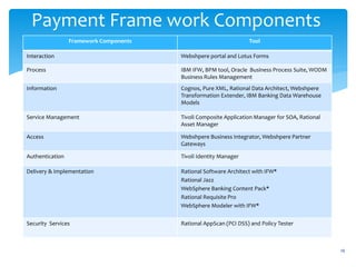 Payment Frame work Components
16
Framework Components Tool
Interaction Webshpere portal and Lotus Forms
Process IBM IFW, BPM tool, Oracle Business Process Suite, WODM
Business Rules Management
Information Cognos, Pure XML, Rational Data Architect, Webshpere
Transformation Extender, IBM Banking Data Warehouse
Models
Service Management Tivoli Composite Application Manager for SOA, Rational
Asset Manager
Access Webshpere Business Integrator, Webshpere Partner
Gateways
Authentication Tivoli Identity Manager
Delivery & Implementation Rational Software Architect with IFW*
Rational Jazz
WebSphere Banking Content Pack*
Rational Requisite Pro
WebSphere Modeler with IFW*
Security Services Rational AppScan (PCI DSS) and Policy Tester
 