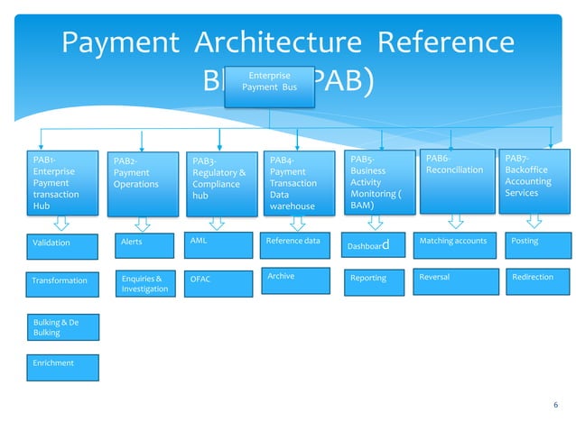 Global Payment Reference Architecture | PDF