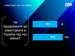 55% так
45% ні
Чи
продовжите ви
інвестувати в
Україну під час
війни?
інвестиції під час війни
 