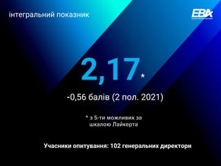 2,17*
-0,56 балів (2 пол. 2021)
* з 5-ти можливих за
шкалою Лайкерта
інтегральний показник
Учасники опитування: 102 генеральних директори
 