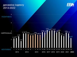 2013 2014 2015 2016 2017 2018 2019 2020 2021 2022
НЕЙТРАЛЬНО
ПОЗИТИВНО
НЕГАТИВНО
динаміка індексу
2013-2022
2,122,17
2,39
1,81
2,722,74
2,65
2,5 2,51
2,66
2,562,57
2,882,85
3,15
3,03 3,1 3,07
2,85
2,95
2,51
2,4
2,84
2,73
2,17
1
2
3
4
5
I II III IV I II III IV I II ІІІ IV 1H 2H 1H 2H 1H 2H 1H 2H 1H 2H 1H 2H 1Н
 