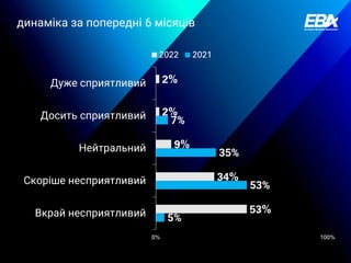 5%
53%
35%
7%
53%
34%
9%
2%
2%
0% 100%
Вкрай несприятливий
Скоріше несприятливий
Нейтральний
Досить сприятливий
Дуже сприятливий
2022 2021
динаміка за попередні 6 місяців
 