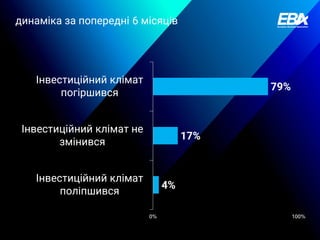 4%
17%
79%
0% 100%
Інвестиційний клімат
поліпшився
Інвестиційний клімат не
змінився
Інвестиційний клімат
погіршився
динаміка за попередні 6 місяців
 