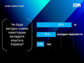 12% так
31% складно відповісти
57% ні
Чи буде
вигідно новим
інвесторам
вкладати
кошти в
Україну?
нові інвестиції
 