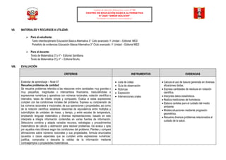 Unidad de Gestión Educativa Local N° 02
CENTRO DE EDUCACIÓN BÁSICA ALTERNATIVA
N° 2029 “SIMÒN BOLIVAR”
“Formando Estudiantes Emprendedores”
VII. MATERIALES Y RECURSOS A UTILIZAR:
 Para el estudiante:
Texto interdisciplinario Educación Básica Alternativa 3° Ciclo avanzado /1 Unidad – Editorial: MED
Portafolio de evidencias Educación Básica Alternativa 3° Ciclo avanzado / 1 Unidad – Editorial MED
 Para el docente:
Texto de Matemática 3°y 4°– Editorial Santillana.
Texto de Matemática 3°y 4° – Editorial Bruño.
VIII. EVALUACIÓN
CRITERIOS INSTRUMENTOS EVIDENCIAS
Estándar de aprendizaje – Nivel 07
Resuelve problemas de cantidad
Se resuelve problemas referidos a las relaciones entre cantidades muy grandes o
muy pequeñas, magnitudes o intercambios financieros, traduciéndolas a
expresiones numéricas y operativas con números racionales, notación científica e
intervalos, tasas de interés simple y compuesto. Evalúa si estas expresiones
cumplen con las condiciones iniciales del problema. Expresa su comprensión de
los números racionales e irracionales, de sus operaciones y propiedades, así como
de la notación científica; establece relaciones de equivalencia entre múltiplos y
submúltiplos de unidades de masa, y tiempo, y entre escalas de temperatura,
empleando lenguaje matemático y diversas representaciones; basado en esto
interpreta e integra información contenidas en varias fuentes de información.
Selecciona combina y adapta variados recursos, estrategias y procedimientos
matemáticos de cálculo y estimación para resolver problemas, los evalúa y opta
por aquellos más idóneos según las condiciones del problema. Plantea y compara
afirmaciones sobre números racionales y sus propiedades, formula enunciados
opuestos o casos especiales que se cumplen entre expresiones numéricas:
justifica, comprueba o descarta la validez de la información mediante
contraejemplos o propiedades matemáticas.
 Lista de cotejo
 Guía de observación
 Rúbricas
 Exposición
 Intervenciones orales
 Calcula el uso de basura generada en diversas
situaciones dadas.
 Expresa cantidades de residuos en notación
científica.
 Interpreta datos estadísticos.
 Realiza mediciones de homotecia.
 Elabora carteles para el cuidado del medio
ambiente
 Modela situaciones mediante progresión
geométrica.
 Resuelve diversos problemas relacionados al
cuidado de la salud.
 
