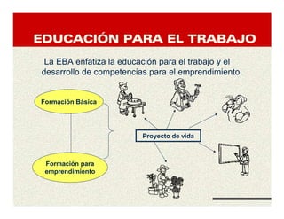 EDUCACIEDUCACIEDUCACIEDUCACIÓÓÓÓN PARA EL TRABAJON PARA EL TRABAJON PARA EL TRABAJON PARA EL TRABAJO
La EBA enfatiza la educación para el trabajo y el
desarrollo de competencias para el emprendimiento.
Formación Básica
Formación para
emprendimiento
Proyecto de vida
 