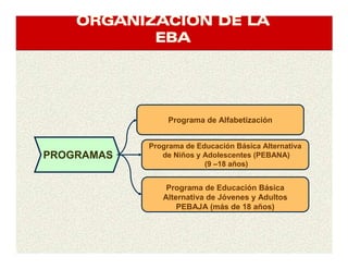 ORGANIZACIORGANIZACIORGANIZACIORGANIZACIÓÓÓÓN DE LAN DE LAN DE LAN DE LA
EBAEBAEBAEBA
PROGRAMAS
Programa de Alfabetización
Programa de Educación Básica
Alternativa de Jóvenes y Adultos
PEBAJA (más de 18 años)
Programa de Educación Básica Alternativa
de Niños y Adolescentes (PEBANA)
(9 –18 años)
 