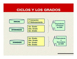 CICLOS Y LOS GRADOSCICLOS Y LOS GRADOSCICLOS Y LOS GRADOSCICLOS Y LOS GRADOS
INTERMEDIOINTERMEDIO
1º Iniciación
2º Reforzamiento
1er. Grado
2do. Grado
3er. Grado
1er. Grado
2do. Grado
3er. Grado
4to. Grado
Equivalente
a Primaria
de EBR
Equivalente
a
Secundaria
de EBR
INICIALINICIAL
AVANZADOAVANZADO
 