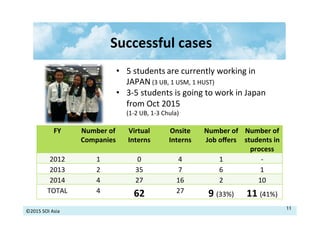 ©2015	
  SOI	
  Asia	
  
Successful	
  cases	
  
11
FY Number	
  of	
  
Companies
Virtual	
  
Interns
Onsite	
  
Interns
Number	
  of	
  
Job	
  oﬀers
Number	
  of	
  
students	
  in	
  
process
2012 1 0 4 1 -­‐
2013 2 35 7 6 1
2014 4 27 16 2 10
TOTAL 4 62 27 9	
  (33%) 11	
  (41%)
•  5	
  students	
  are	
  currently	
  working	
  in	
  
JAPAN	
  (3	
  UB,	
  1	
  USM,	
  1	
  HUST)	
  
•  3-­‐5	
  students	
  is	
  going	
  to	
  work	
  in	
  Japan	
  
from	
  Oct	
  2015	
  	
  
(1-­‐2	
  UB,	
  1-­‐3	
  Chula)	
  
 