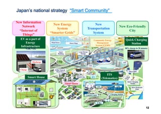 Smart House	
Micro Hydraulic
Plant	
Quick Charging
Station	
LRT
Power Plant	
Wind Power	
Smart
Building	
Electric Bus	
Large Energy
Storage	
Utilize Natural
Wind Flow
EV
Community Energy
Management
System (CEMS)	
ITS
Quick Charging
Station	
Television	
Heat Pump Water Heater	
Air Conditioner	
Dryer/Washer	
Dish Washer	
Home Area Network
Home Gateway	
Electric Car	
PV	
LED Light	
Smart Meter	
Smart House	
Discharge
-12-	
New Information
Network
“Internet of
Things”
New Energy
System
“Smarter Grids”	
New Eco-Friendly
City
New
Transportation
System
EV as a part of
Energy
Infrastructure	
80% charge in 30 minutes	
Charge
V2H, V2G	
GPS	
Charging Station	
ITS	
E-Bus	
E
V	
Control Center	
ITS
(Telematics)	
Mega Solar	
Japan’s national strategy “Smart Community”
12
 