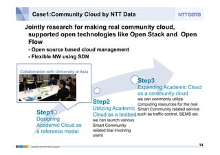 14Copyright © 2013 NTT DATA Corporation
Case1:Community Cloud by NTT Data
Jointly research for making real community cloud,
supported open technologies like Open Stack and Open
Flow
- Open source based cloud management
- Flexible NW using SDN
Step1
Designing
Academic Cloud as
a reference model
Step2
Utilizing Academic
Cloud as a testbed
we can launch various
Smart Community
related trial involving
users
Step3
Expanding Academic Cloud
as a community cloud
we can commonly utilize
computing resources for the real
Smart Community related service
such as traffic control, BEMS etc.
Collaboration with University in Asia
 