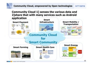 15Copyright © 2014 NTT DATA Corporation
Smart
InfrastructureSmart Payment Smart Mobility /
Transportation
Smart Energy
Smart Farming
Community Cloud 1] senses the various data and
2]share that with many services such as Android
application
Smart Health Care
Community Cloud
for
Smart Community
Community Cloud, empowered by Open technologies
 
