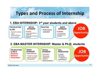 ©2015	
  SOI	
  Asia	
  
Types	
  and	
  Process	
  of	
  Internship	
  
21	
  
PRE-SELECTION
By EBA
-  Application screening
-  Logical
communication test
-  Recommendation
VIRTUAL
INTERNSHIP
• 4 weeks
• 2 times videoconference
presentation
• Weekly report submission
& guidance	
  
SELECTION
•  Performance
evaluation
ONSITE
INTERNSHIP
• 3 weeks
• 1 Final presentation
• Daily/Weekly report
submission	
  
	
  
Opportunity
JOB	
  
PRE-SELECTION
by EBA &
Academic
Research
Presentation
ONSITE
INTERNSHIP
Project planning
• 1 week in Japan
• Intensive discussion
with supervisors
VIRTUAL
INTERNSHIP
• 4-8 weeks
• Weekly report
submission &
feedbacks
• Monthly presentation
FINAL
PRESENTATION
• In Japan
OR online
(***depend on
performance)
	
  
Opportunity
JOB	
  
1. EBA INTERNSHIP: 3rd year students and above
2. EBA MASTER INTERNSHIP: Master & Ph.D. students
 