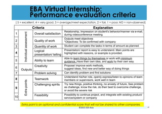 ©2015	
  SOI	
  Asia	
  
EBA Virtual Internship:
Performance evaluation criteria
Criteria Explanation
1
Individualassessment
Overall satisfaction
Relationship, Impression on student's behavior/manner via e-mail,
during videoconference meeting
2 Quality of work
Outputs meet objectives
*Objectives: To be confirmed with company
3 Quantity of work Student can complete the tasks in terms of amount as planned
4
Logical
presentation/ telling
Presentation/ report is easy to understand. Main points are
highlighted with reasons, or example is provided.
5 Ability to learn
Able to learn things by themselves or work with minimum
guidance, Have their own idea, and work by their own way.
6
Outputs
Creativity Propose/ improve work methods,
suggest ideas, find new and better way of doing things
7 Problem solving Can identify problem and find solutions
8
Extrapoints
Teamwork
Understand his/her role, openly express/listen to opinions of team
members or supervisors, work well in team
9
Challenging spirits Try new things, positive thinking, no anxiety of future, See problem
as challenge, know the risk, do their best to overcome challenge,
or avoid the severe risk
10
Feasibility Possibility to continue project, and integrate with existing product/
service/system or company
27
Extra point is an optional and confidential score that will not be shared to other companies
[ 5 = excellent, 4 = very good, 3 = average/meet expectation, 2 = fair, 1 = poor, NO = non-observed]
 