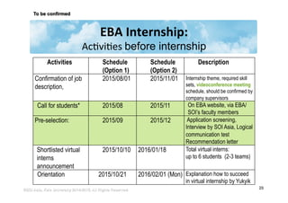 ©SOI Asia, Keio University 2014-2015. All Rights Reserved.
EBA	
  Internship:	
  
Ac>vi>es	
  before internship
Activities Schedule
(Option 1)
Schedule
(Option 2)
Description
Confirmation of job
description,
2015/08/01 2015/11/01 Internship theme, required skill
sets, videoconference meeting
schedule, should be confirmed by
company supervisors
Call for students* 2015/08 2015/11 On EBA website, via EBA/
SOI’s faculty members
Pre-selection: 2015/09 2015/12 Application screening,
Interview by SOI Asia, Logical
communication test
Recommendation letter
Shortlisted virtual
interns
announcement
2015/10/10 2016/01/18 Total virtual interns:
up to 6 students (2-3 teams)
Orientation 2015/10/21 2016/02/01 (Mon) Explanation how to succeed
in virtual internship by Yukyik
29
To be confirmed
 