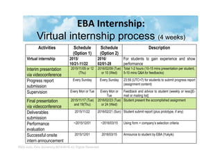 ©SOI Asia, Keio University 2014-2015. All Rights Reserved.
EBA	
  Internship:	
  
Virtual internship process (4 weeks)
Activities Schedule
(Option 1)
Schedule
(Option 2)
Description
Virtual internship 2015/
10/21-11/22
2016/
02/01-28
For students to gain experience and show
performance
Interim presentation
via videoconference
2015/11/05 or 12
(Thu)
2016/02/09 (Tue)
or 10 (Wed)
Total 1-2 hours (10-15 mins presentation per student,
5-10 mins Q&A for feedbacks)
Progress report
submission
Every Sunday Every Sunday 23:59 (UTC+7) for students to submit progress report
(assignment content)
Supervision Every Mon or Tue Every Mon or
Tue
Feedback and advice to student (weekly or less)[E-
mail or mailing list]
Final presentation
via videoconference
2015/11/17 (Tue)
and 19(Thu)
2016/02/23 (Tue)
or 24 (Wed)
Student present the accomplished assignment
Deliverables
submission
2015/11/22 2016/02/21 (Sun) Student submit report (plus prototype, if any)
Performance
evaluation
~2015/12/01 ~2016/03/15 Using form + company’s selection criteria
Successful onsite
intern announcement
2015/12/01 2016/03/15 Announce to student by EBA (Yukyik)
 