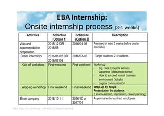 ©SOI Asia, Keio University 2014-2015. All Rights Reserved.
EBA	
  Internship:	
  
Onsite internship process (3-4 weeks)
Activities Schedule
(Option 1)
Schedule
(Option 2)
Description
Visa and
accommodation
preparation
2015/12 OR
2016/06
2016/04-06 Prepared at least 3 weeks before onsite
internship
Onsite internship 2016/01-02 OR
2016/07-08
2016/07-08 - Target students: 2-4 students
Kick-off workshop First weekend First weekend Workshop
-  Big Data (Umejima sensei)
-  Japanese (Matsumoto sensei_
-  How to succeed in real business
environment (Yukyik)
-  Logical communication
Wrap-up workshop Final weekend Final weekend Wrap-up by Yukyik
Presentation by students
(Lesson-learned, Impression, career planning)
Enter company 2016/10-11 2016/10 or
2017/04
As permanent or contract employees
 