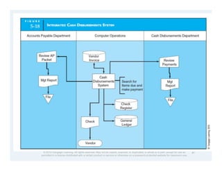 Comprehensive Procedures for Purchases and Cash Disbursements in ...