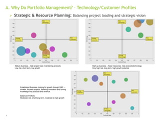A. Why Do Portfolio Management? – Technology/Customer Profiles
 Strategic & Resource Planning: Balancing project loading and strategic vision
9
Mature business – high project load, maintaining products
Low risk, short term, low growth
Start-up business – fewer resources, new products/technology
Very high risk, long term, high growth potential
Established Business looking for growth through R&D –
smaller focused projects, fostering innovation and turning
knowledge into products and revenue
Balanced Portfolio:
Moderate risk, short/long term, moderate to high growth
 
