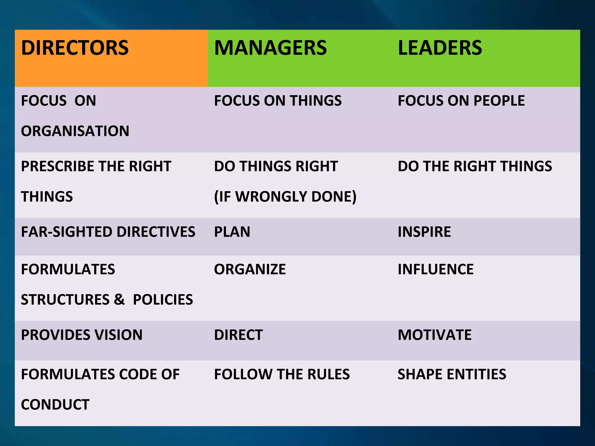 DIRECTORS MANAGERS LEADERS
FOCUS ON
ORGANISATION
FOCUS ON THINGS FOCUS ON PEOPLE
PRESCRIBE THE RIGHT
THINGS
DO THINGS RIGHT
(IF WRONGLY DONE)
DO THE RIGHT THINGS
FAR-SIGHTED DIRECTIVES PLAN INSPIRE
FORMULATES
STRUCTURES & POLICIES
ORGANIZE INFLUENCE
PROVIDES VISION DIRECT MOTIVATE
FORMULATES CODE OF
CONDUCT
FOLLOW THE RULES SHAPE ENTITIES
 