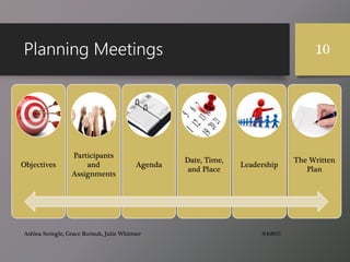 Planning Meetings
3/4/2015Ashlea Swingle, Grace Borisuk, Julie Whitmer
10
Objectives
Participants
and
Assignments
Agenda
Date, Time,
and Place
Leadership
The Written
Plan
 