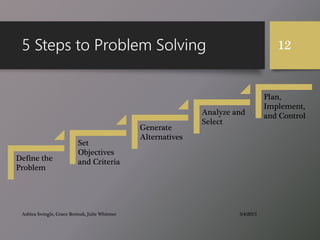 5 Steps to Problem Solving
Define the
Problem
Set
Objectives
and Criteria
Generate
Alternatives
Analyze and
Select
Plan,
Implement,
and Control
3/4/2015Ashlea Swingle, Grace Borisuk, Julie Whitmer
12
 