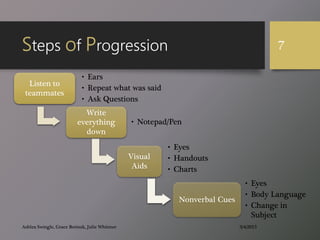 Steps of Progression
3/4/2015Ashlea Swingle, Grace Borisuk, Julie Whitmer
7
Listen to
teammates
• Ears
• Repeat what was said
• Ask Questions
Write
everything
down
• Notepad/Pen
Visual
Aids
• Eyes
• Handouts
• Charts
Nonverbal Cues
• Eyes
• Body Language
• Change in
Subject
 