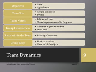 Team Dynamics
3/4/2015Ashlea Swingle, Grace Borisuk, Julie Whitmer
9
• Clear
• Agreed upon
Objectives
• Around 5 members
• Diverse
Team Size
• Policies and rules
• Shared expectations within the group
Team Norms
• Closeness of group members
• Team work
Group Cohesiveness
• Ranking of membersStatus within the Team
• Work expectations
• Clear and defined jobs
Group Roles
 