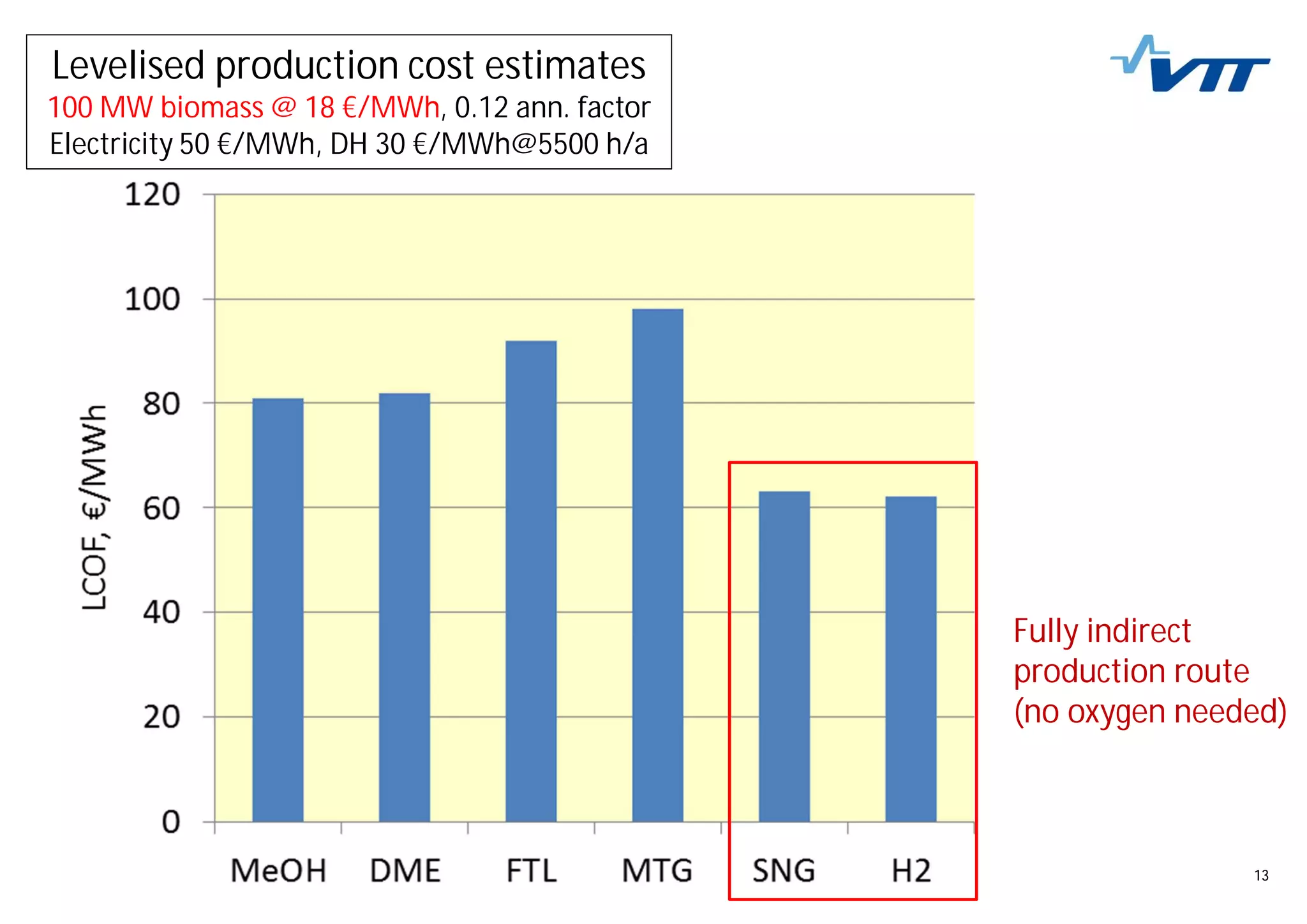 1317/09/2014 13
Levelised production cost estimates
100 MW biomass @ 18 €/MWh, 0.12 ann. factor
Electricity 50 €/MWh, DH 30 €/MWh@5500 h/a
Fully indirect
production route
(no oxygen needed)
 