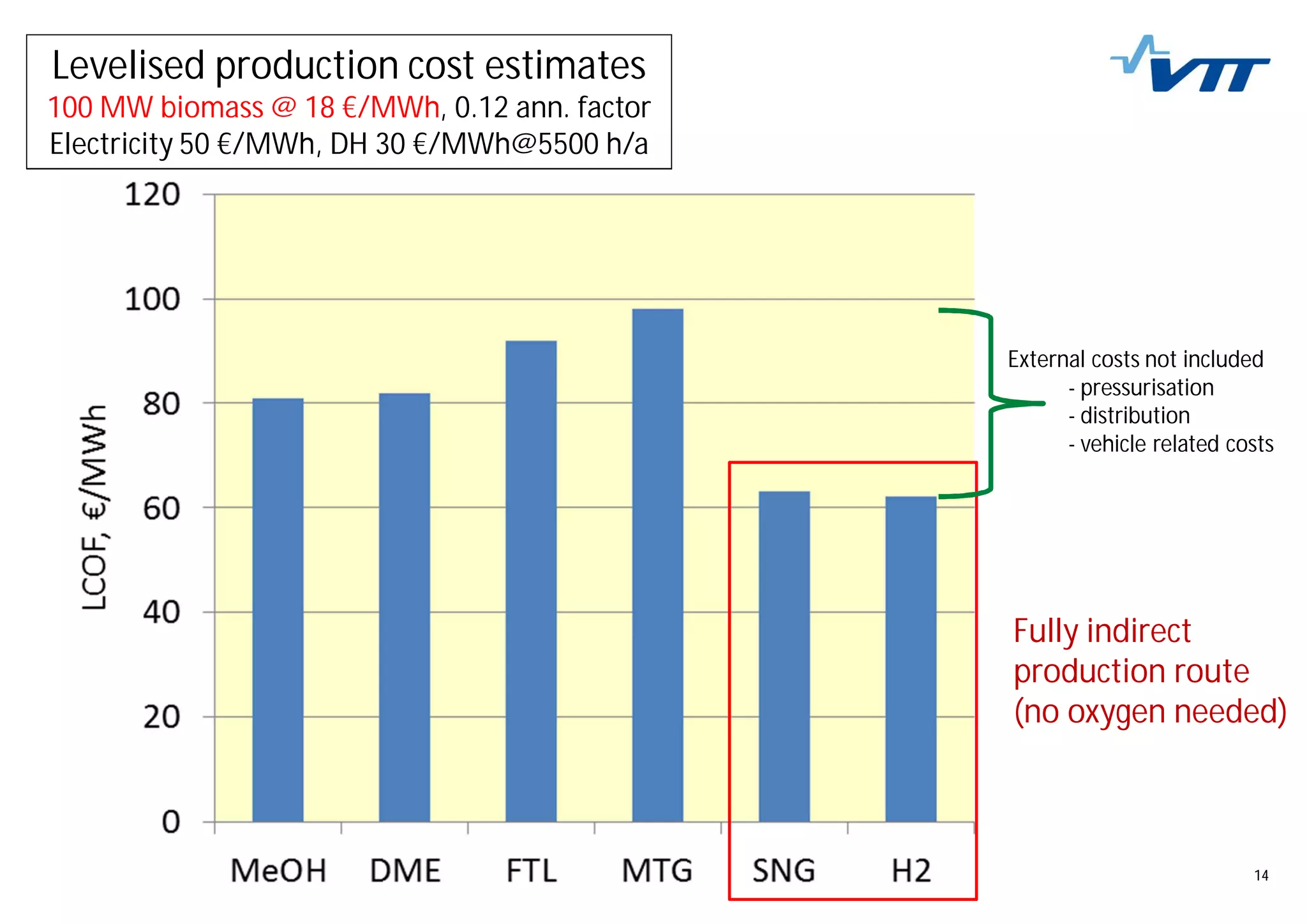 1417/09/2014 14
Levelised production cost estimates
100 MW biomass @ 18 €/MWh, 0.12 ann. factor
Electricity 50 €/MWh, DH 30 €/MWh@5500 h/a
Fully indirect
production route
(no oxygen needed)
External costs not included
- pressurisation
- distribution
- vehicle related costs
 