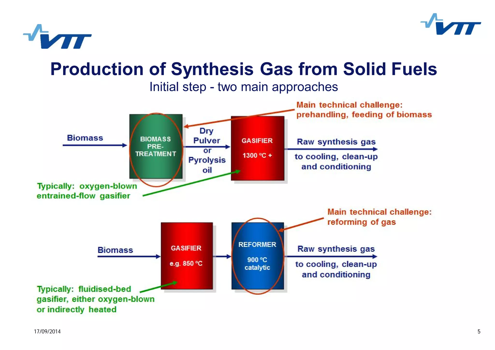 517/09/2014 5
Production of Synthesis Gas from Solid Fuels
Initial step - two main approaches
 