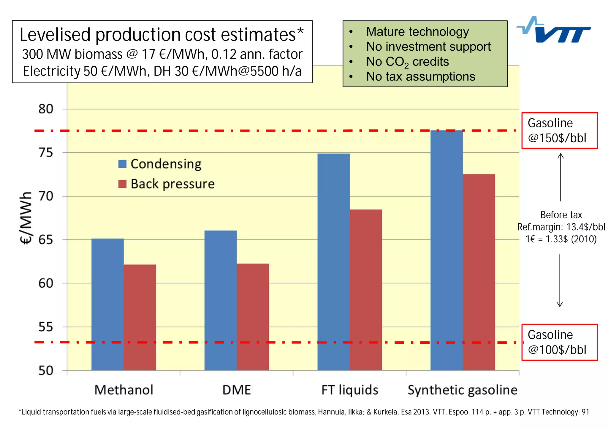 *Liquid transportation fuels via large-scale fluidised-bed gasification of lignocellulosic biomass, Hannula, Ilkka; & Kurkela, Esa 2013. VTT, Espoo. 114 p. + app. 3 p. VTT Technology: 91
• Mature technology
• No investment support
• No CO2 credits
• No tax assumptions
Gasoline
@150$/bbl
Gasoline
@100$/bbl
Before tax
Ref.margin: 13.4$/bbl
1€ = 1.33$ (2010)
Levelised production cost estimates*
300 MW biomass @ 17 €/MWh, 0.12 ann. factor
Electricity 50 €/MWh, DH 30 €/MWh@5500 h/a
 