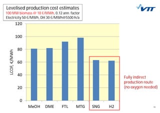 1317/09/2014 13
Levelised production cost estimates
100 MW biomass @ 18 €/MWh, 0.12 ann. factor
Electricity 50 €/MWh, DH 30 €/MWh@5500 h/a
Fully indirect
production route
(no oxygen needed)
 