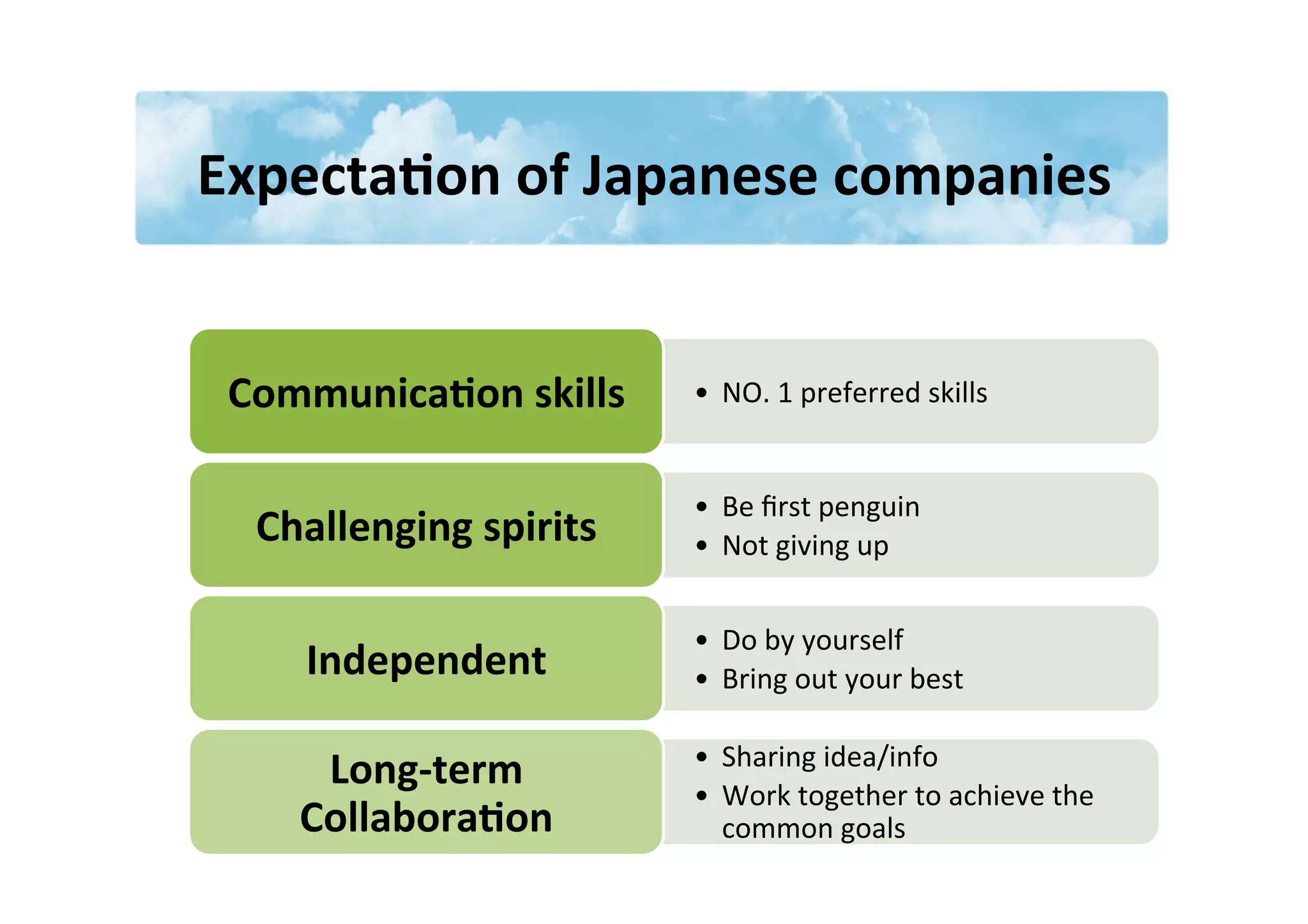 Expecta3on	
  of	
  Japanese	
  companies	
  
•  NO.	
  1	
  preferred	
  skills	
  Communica3on	
  skills	
  
•  Be	
  ﬁrst	
  penguin	
  
•  Not	
  giving	
  up	
  Challenging	
  spirits	
  
•  Do	
  by	
  yourself	
  
•  Bring	
  out	
  your	
  best	
  Independent	
  	
  
•  Sharing	
  idea/info	
  
•  Work	
  together	
  to	
  achieve	
  the	
  
common	
  goals	
  
Long-­‐term	
  
Collabora3on	
  
 