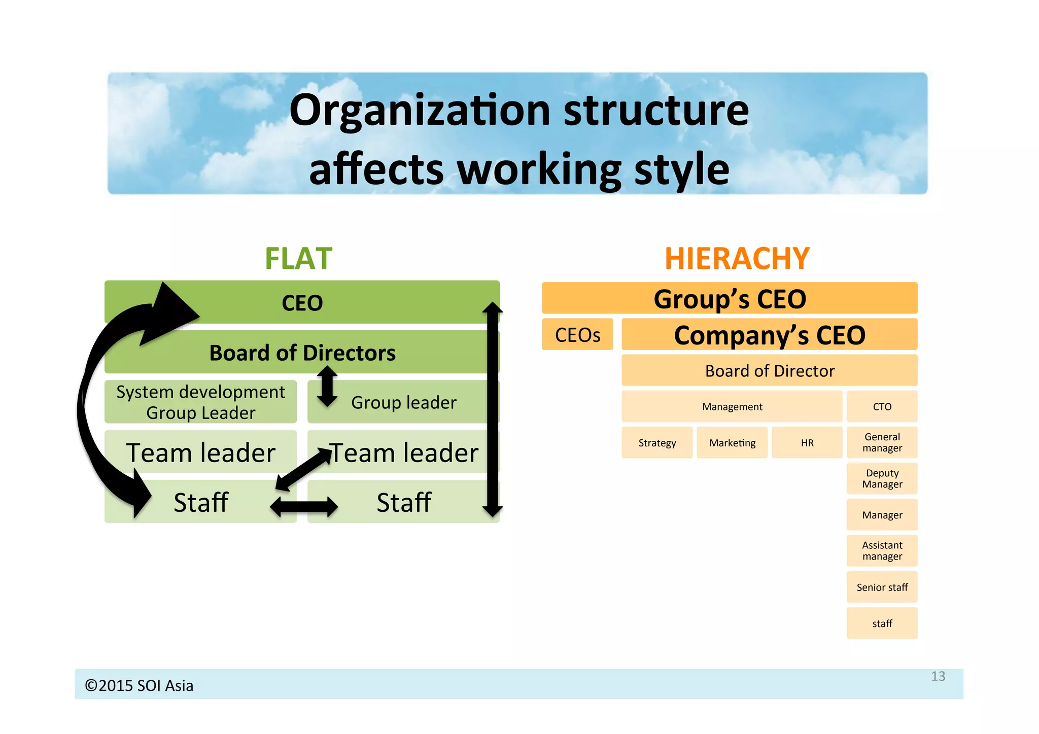 ©2015	
  SOI	
  Asia	
  
Organiza3on	
  structure	
  	
  
aﬀects	
  working	
  style	
  
13	
  
CEO	
  
Board	
  of	
  Directors	
  	
  
System	
  development	
  
Group	
  Leader	
  
Team	
  leader	
  
Staﬀ	
  
Group	
  leader	
  
Team	
  leader	
  
Staﬀ	
  
Group’s	
  CEO	
  
CEOs	
   Company’s	
  CEO	
  
Board	
  of	
  Director	
  
Management	
  
Strategy	
   MarkeJng	
   HR	
  
CTO	
  
General	
  
manager	
  
Deputy	
  
Manager	
  
Manager	
  
Assistant	
  
manager	
  
Senior	
  staﬀ	
  
staﬀ	
  
• 
• 
• 
• 
	
  FLAT 	
   	
   	
   	
   	
   	
   	
   	
  HIERACHY	
  
 