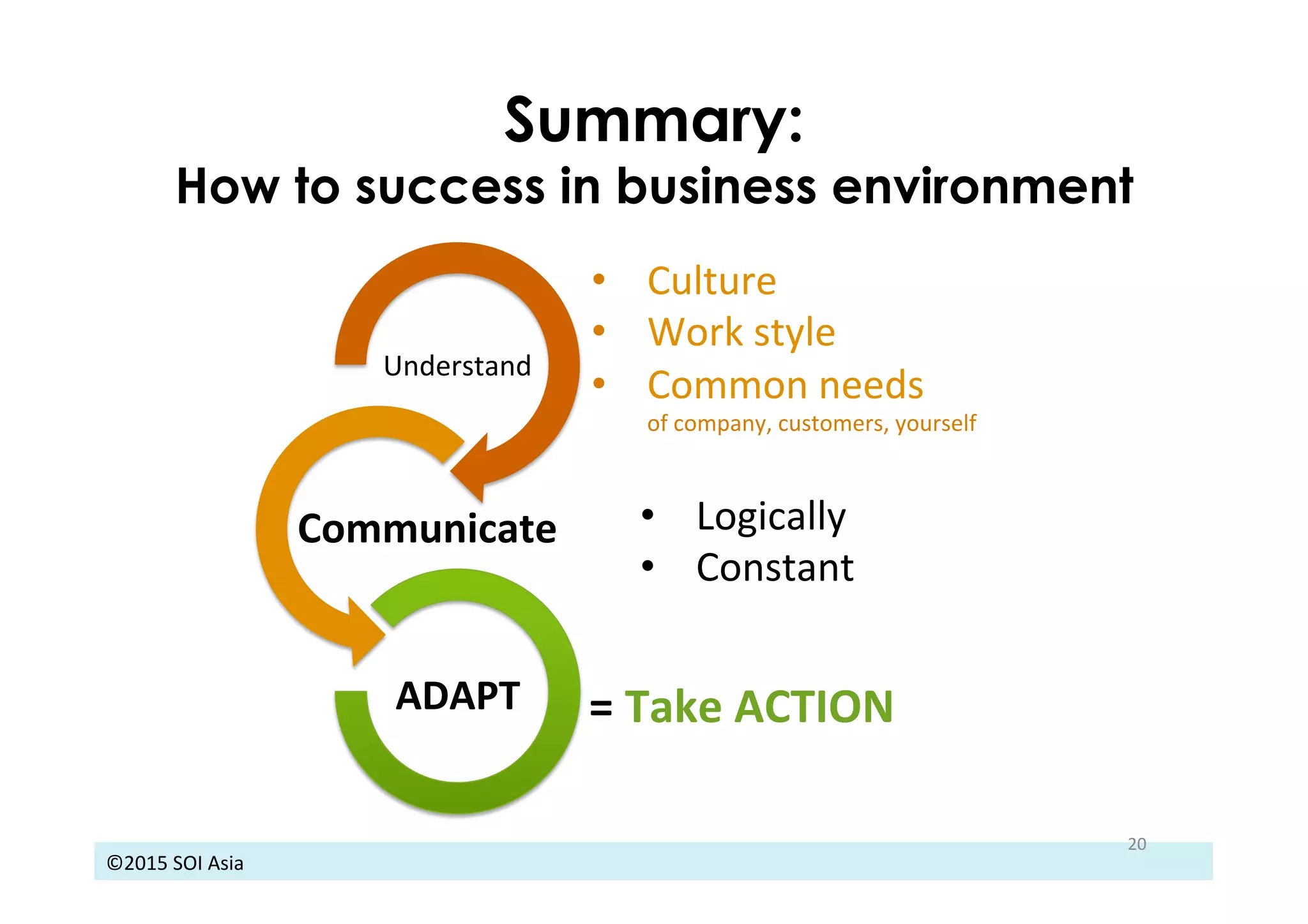 ©2015	
  SOI	
  Asia	
  
Summary:
How to success in business environment
20	
  
Understand	
Communicate	
ADAPT	
 =	
  Take	
  ACTION	
  
•  Logically	
  
•  Constant	
  
•  Culture	
  
•  Work	
  style	
  
•  Common	
  needs	
  
of	
  company,	
  customers,	
  yourself	
  
 