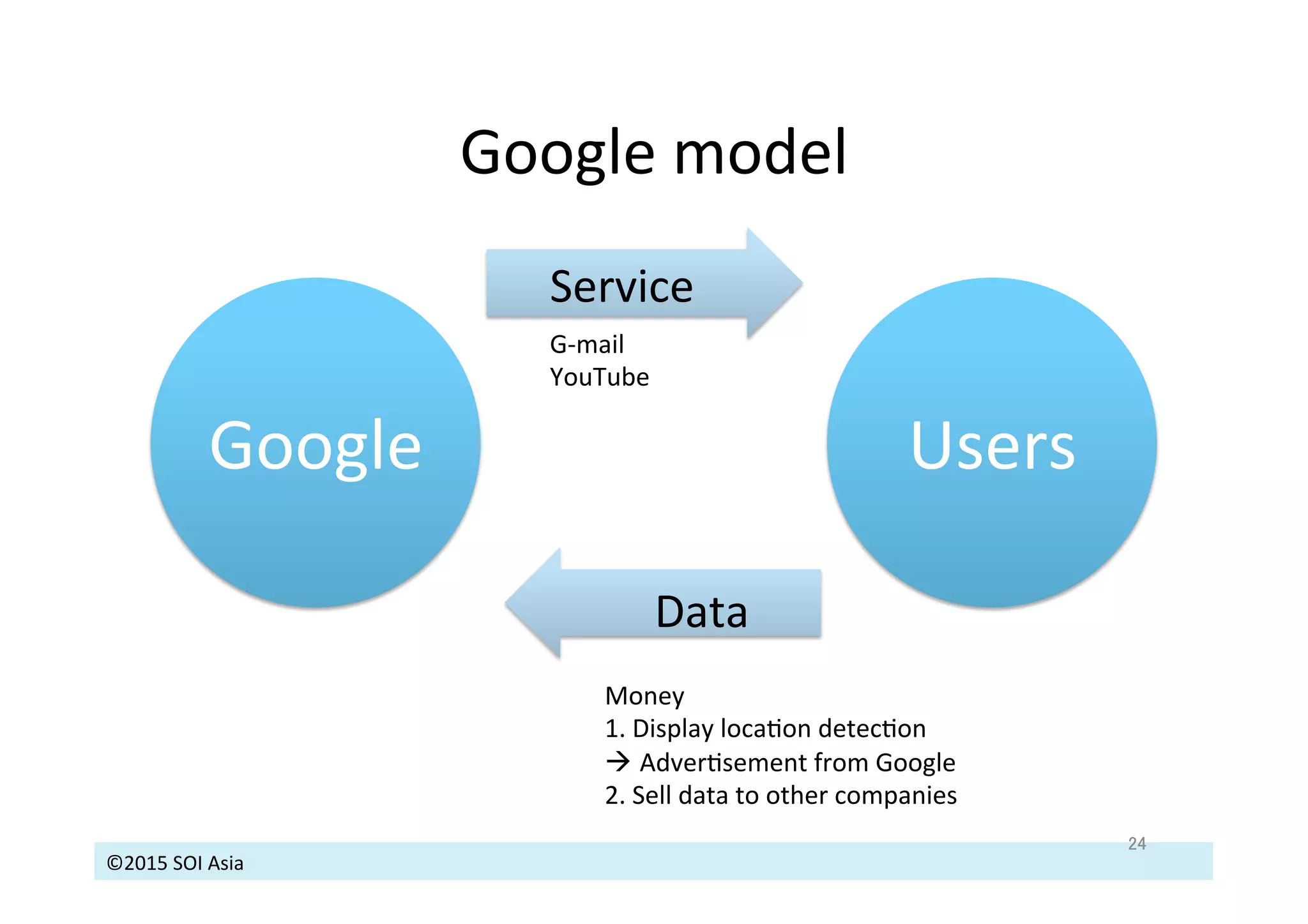 ©2015	
  SOI	
  Asia	
  
Google	
  model	
  
24	
Google	
  	
   Users	
  
Data	
  
Service	
  
Money	
  
1.	
  Display	
  locaJon	
  detecJon	
  
à AdverJsement	
  from	
  Google	
  
2.	
  Sell	
  data	
  to	
  other	
  companies	
  
G-­‐mail	
  
YouTube	
  
 