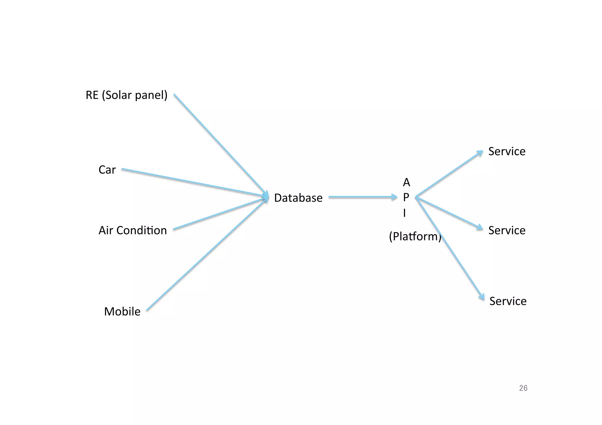 26	
RE	
  (Solar	
  panel)	
  
Car	
  
Air	
  CondiJon	
  
Mobile	
  
Database	
  
A	
  
P	
  
I	
  
Service	
  
Service	
  
Service	
  
(Planorm)	
  
 