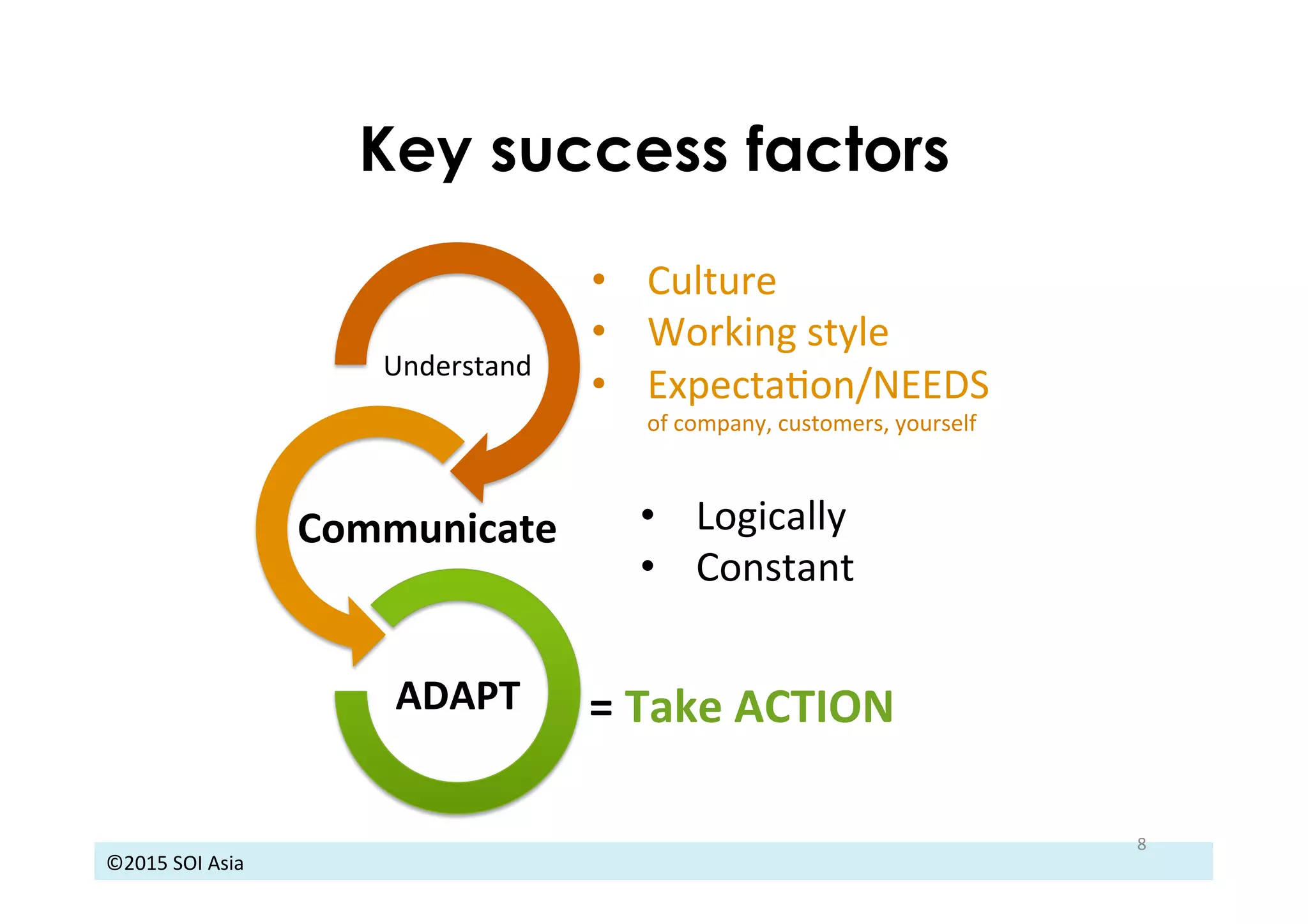 ©2015	
  SOI	
  Asia	
  
Key success factors
8	
  
Understand	
Communicate	
ADAPT	
 =	
  Take	
  ACTION	
  
•  Logically	
  
•  Constant	
  
•  Culture	
  
•  Working	
  style	
  
•  ExpectaJon/NEEDS	
  
of	
  company,	
  customers,	
  yourself	
  
 