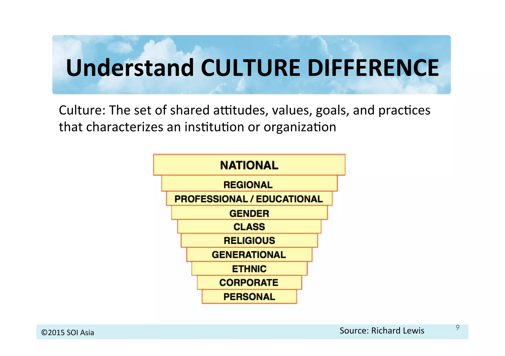 ©2015	
  SOI	
  Asia	
  
Understand	
  CULTURE	
  DIFFERENCE	
  
9Source:	
  Richard	
  Lewis	
  
Culture:	
  The	
  set	
  of	
  shared	
  a`tudes,	
  values,	
  goals,	
  and	
  pracJces	
  
that	
  characterizes	
  an	
  insJtuJon	
  or	
  organizaJon	
  
 