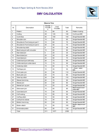 Research Paper Setting & Point Review 2014
61 Product DevelopmentGMM260
Observe Time
Sl. Description
Handle
Time/Mi
n
Lead
Time/Min
Total Remarks
1 Pattern 15 68 83 Pattern making
2 Cutting 28 120 148 Cut & sew M/C
3 Cut & Sew 40 100 140 Single Needle M/C
4 Shoulder Join 10 50 60 Single Needle M/C
5 Shoulder to Front body join part 1 15 60 75 Single Needle M/C
6 Shoulder to Front body join part 2 20 50 70 Single Needle M/C
7 Shoulder top stitch 8 40 48 Single Needle M/C
8 Back body join with shoulder 15 65 80 Single Needle M/C
9 Size label join 5 25 30 Single Needle M/C
10 Brand label join 20 40 60 Single Needle M/C
11 Care label join 25 50 75 Single Needle M/C
12 Collar band join with body 20 70 90 Single Needle M/C
13 Collar stand join collar stand 15 75 90 Single Needle M/C
14 Collar top stitch 15 60 75 Single Needle M/C
15 Twill tape join 10 45 55
Chain stitch
M/C
17 Front yoke join 20 90 110 Single Needle M/C
18 Back yoke join 20 70 90 Single Needle M/C
19 Yoke top stitch 30 80 110 Single Needle M/C
20 Sleeve hemming 20 70 90 Single Needle M/C
21 Sleeve join 20 60 80 Single Needle M/C
23 Sleeve turn up join 10 55 65 Single Needle M/C
24 Side seam join 15 65 80
Multi thread chain
stitch M/C
25 Care label joint 10 50 60 Single Needle M/C
26 Cuff making 10 85 95 Single Needle M/C
27 Cuff top stitch 10 50 60 Single Needle M/C
28 Cuff joint to sleeve 10 44 54 Single Needle M/C
29 Bottom hemming 20 60 80 Single Needle M/C
30 Button attach 15 90 105
Button attachment
M/C
31 Embroiderystitch 40 90 130 Single Needle M/C
Total 511 1877 2388
 