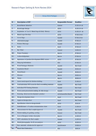 Research Paper Setting & Point Review 2014
69 Product DevelopmentGMM260
Sl Description of WP Responsible Person Deadline
1 Brand Name Selection Kawser 31.05.14 ok
2 Brand Logo Design Jahid 31.05.14 ok
3 Inspiration of Levi’s Brand logo & Early History Jahid 31.05.14 ok
4 Brand Logo Develop Jahid 07.06.14 ok
5 Cover Page Sayeed 07.06.14 ok
6 Information page Sayeed 07.06.14
7 Product Massage Sayeed 07.06.14
8 Index Saad 07.06.14
9 Bar Chart Kawser 14.06.14
10 Project Summery Nasim 07.06.14
11 Acknowledgement Nasim 07.06.14
12 Importance of product development RMG sector Jahid 07.06.14
13 Hang tag Information Alal 07.06.14
14 Work Packages Maintain Sayeed Not Fixed
15 Inspiration Board Sayeed 28.06.14
16 Mode Board Sayeed 28.06.14
17 Mission Nasim 28.06.14
18 Vision Nasim 28.06.14
19 Latest trend report for fashion clothing Saad 21.06.14
20 Total individual WP count for final assembling maintain Sayeed Not Fixed
21 Individual WP Setting Maintain Sayeed Not Fixed
22 Power point presentation making & slide design Sayeed Not Fixed
23 Sourcing about our development product Jahid,Saad,Alal,Nasim Not Fixed
24 Design development sheet Saad Not Fixed
25 Approval design sheet Saad Not Fixed
26 Specification sheet or design details Jahid 23.8.14
27 Embellishment of surface ornamentation chart Saad 11.09.14
28 Measurement for final sample/approval Sayeed Not Fixed
29 Pattern making & grading ,sewing Kawser Not Fixed
30 Cost or Designer worker sheet plan Nasim 11.09.14
31 SMV calculation for final sample Sayeed 11.09.14
32 Model photography for fit test analysis Jahid 10.09.14
33 Raw materials submission for approval Saad,Kawser 19.08.14
34 Brand label Embroidery Alal 3.09.14
Group Work Packages
 