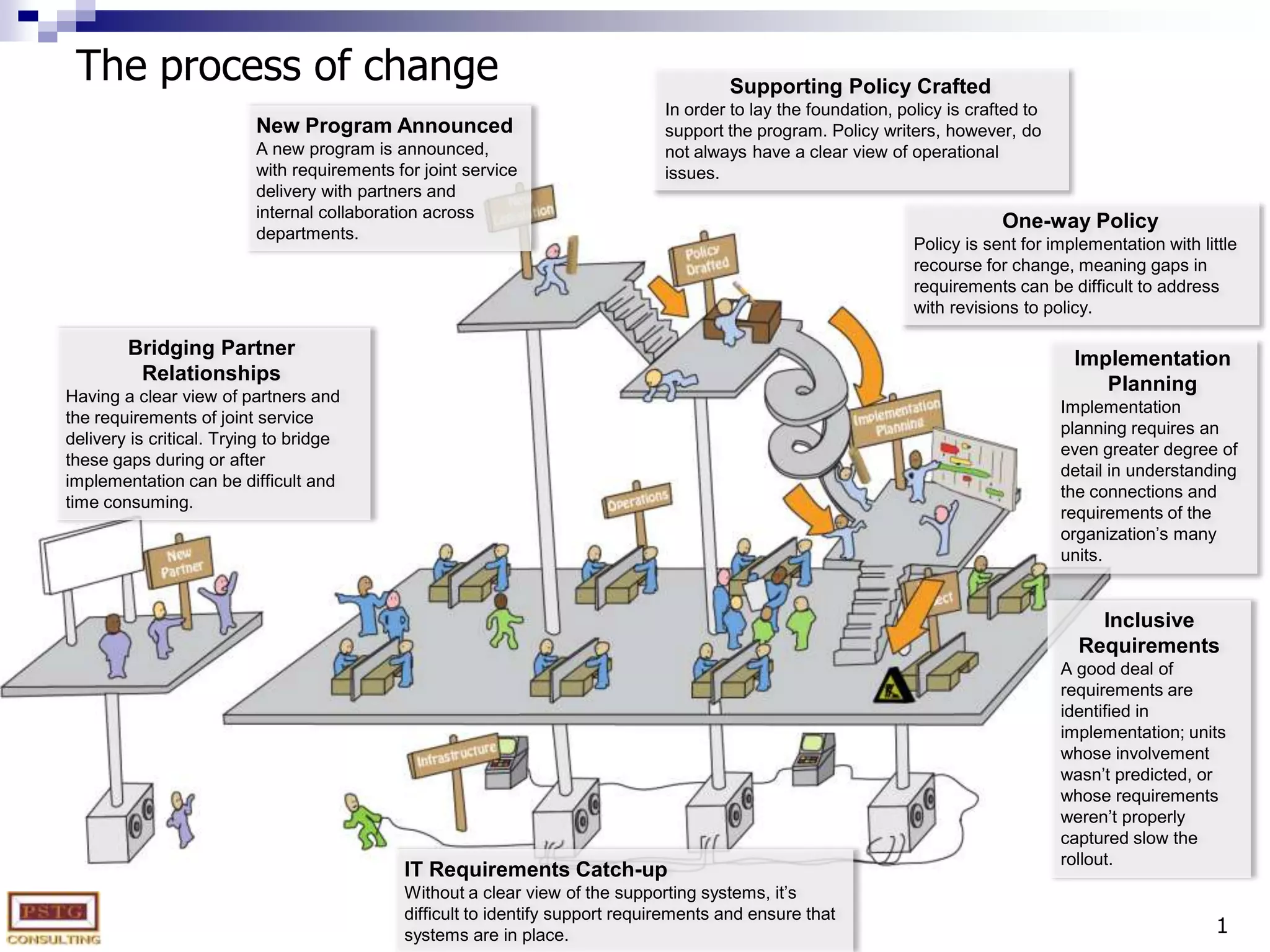 1The process of changeSupporting Policy CraftedIn order to lay the foundation, policy is crafted to support the program. Policy writers, however, do not always have a clear view of operational issues.New Program AnnouncedA new program is announced, with requirements for joint service delivery with partners and internal collaboration across departments.One-way PolicyPolicy is sent for implementation with little recourse for change, meaning gaps in requirements can be difficult to address with revisions to policy.Bridging Partner RelationshipsHaving a clear view of partners and the requirements of joint service delivery is critical. Trying to bridge these gaps during or after implementation can be difficult and time consuming.Implementation PlanningImplementation planning requires an even greater degree of detail in understanding the connections and requirements of the organization’s many units.Inclusive RequirementsA good deal of requirements are identified in implementation; units whose involvement wasn’t predicted, or whose requirements weren’t properly captured slow the rollout. IT Requirements Catch-upWithout a clear view of the supporting systems, it’s difficult to identify support requirements and ensure that systems are in place.