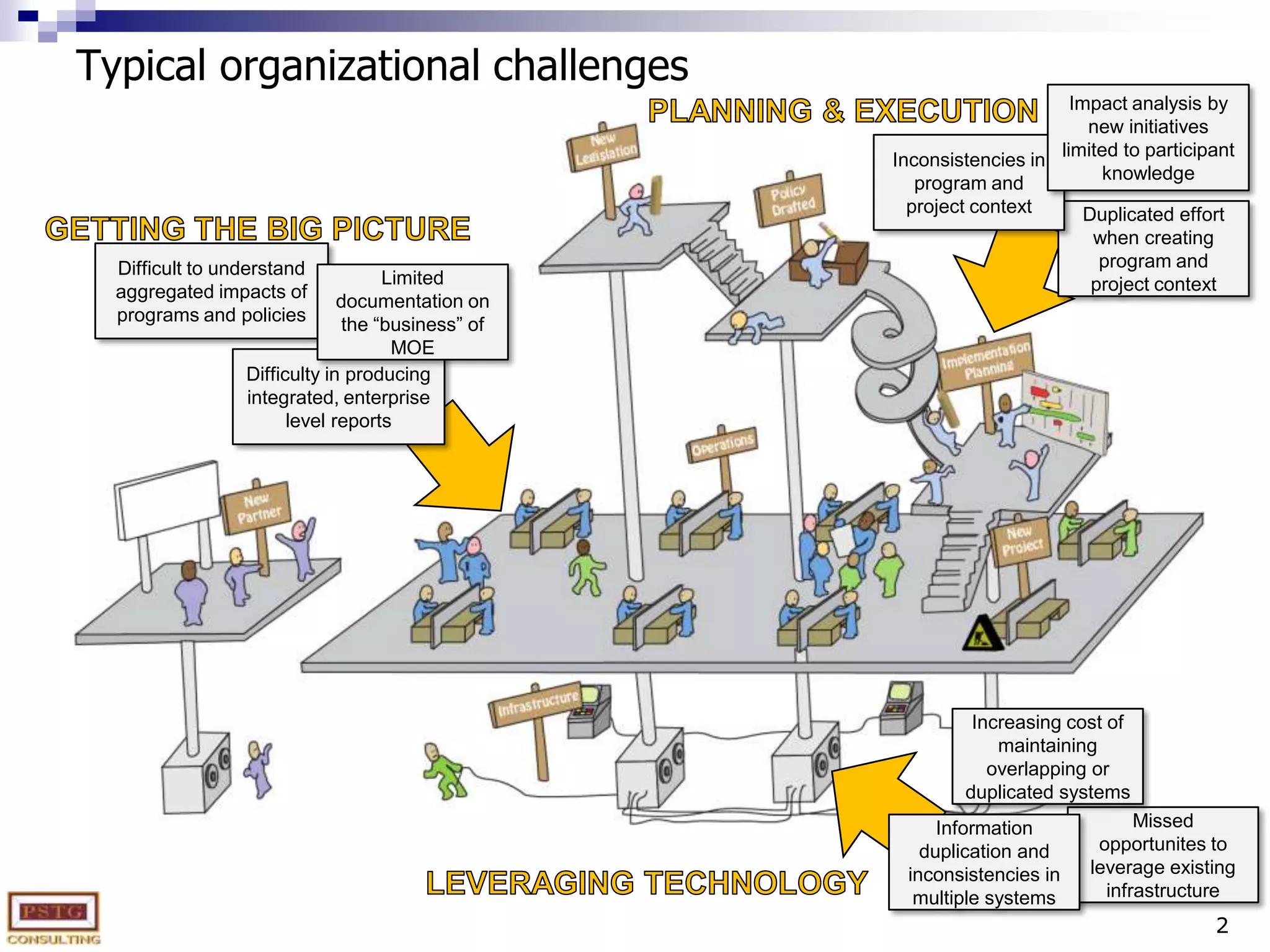 2Typical organizational challengesImpact analysis by new initiatives limited to participant knowledgePLANNING & EXECUTIONInconsistencies in program and project contextDuplicated effort when creating program and project contextGETTING THE BIG PICTUREDifficult to understand aggregated impacts of programs and policiesLimited documentation on the “business” of MOEDifficulty in producing integrated, enterprise level reportsIncreasing cost of maintaining overlapping or duplicated systemsMissed opportunites to leverage existing infrastructureInformation duplication and inconsistencies in multiple systemsLEVERAGING TECHNOLOGY