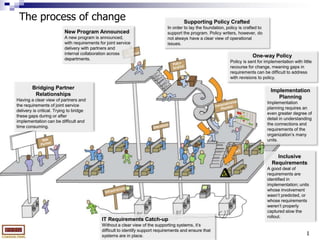 1,[object Object],The process of change,[object Object],Supporting Policy Crafted,[object Object],In order to lay the foundation, policy is crafted to support the program. Policy writers, however, do not always have a clear view of operational issues.,[object Object],New Program Announced,[object Object],A new program is announced, with requirements for joint service delivery with partners and internal collaboration across departments.,[object Object],One-way Policy,[object Object],Policy is sent for implementation with little recourse for change, meaning gaps in requirements can be difficult to address with revisions to policy.,[object Object],Bridging Partner Relationships,[object Object],Having a clear view of partners and the requirements of joint service delivery is critical. Trying to bridge these gaps during or after implementation can be difficult and time consuming.,[object Object],Implementation Planning,[object Object],Implementation planning requires an even greater degree of detail in understanding the connections and requirements of the organization’s many units.,[object Object],Inclusive Requirements,[object Object],A good deal of requirements are identified in implementation; units whose involvement wasn’t predicted, or whose requirements weren’t properly captured slow the rollout. ,[object Object],IT Requirements Catch-up,[object Object],Without a clear view of the supporting systems, it’s difficult to identify support requirements and ensure that systems are in place.,[object Object]