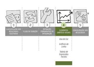 1                   2                  3                4                   5
CLASSIFICAÇÃO DOS                          DEFINIÇÃO
                                                           ELEMENTOS        CONSOLIDAÇÃO DOS
   RESULTADOS       FLUXO DE EXIBIÇÃO   FERRAMENTAS DE
                                                         GRÁFICOS VISUAIS      RESULTADOS
    COLETADOS                             INTEGRAÇÃO

                                                           Uso de Cor

                                                           Gráficos de
                                                             Linha

                                                            Tabela de
                                                           Expressões
                                                             Faciais
 