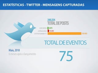 ESTATÍSTICAS - TWITTER - MENSAGENS CAPTURADAS




   Maio, 2010
   6 meses após o lançamento
 