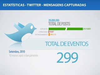 ESTATÍSTICAS - TWITTER - MENSAGENS CAPTURADAS




   Setembro, 2010
   10 meses após o lançamento
 